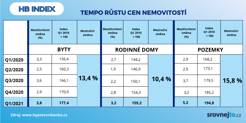 Infografika - tempo růstu cen nemovitostí